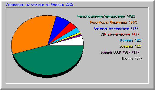 Статистика по странам на Февраль 2002
